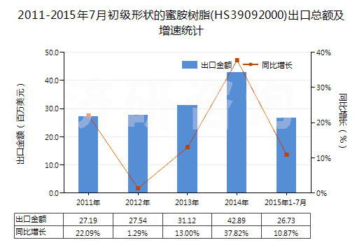 2011-2015年7月初級形狀的蜜胺樹脂(HS39092000)出口總額及增速統(tǒng)計